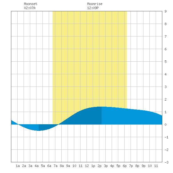 Port of Galveston tide chart for Friday, March 7, 2025