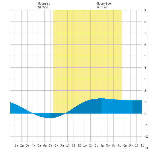 Port of Galveston tide chart for Sunday, March 9, 2025