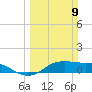 Port of Galveston tide chart for Sunday, March 9, 2025