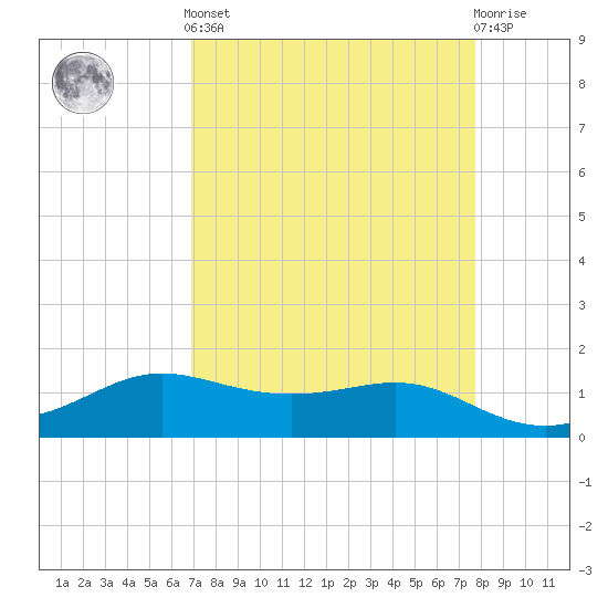 Port of Galveston tide chart for Saturday, April 12, 2025