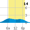 Port of Galveston tide chart for Monday, April 14, 2025