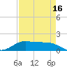Port of Galveston tide chart for Wednesday, April 16, 2025