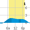 Port of Galveston tide chart for Tuesday, April 1, 2025
