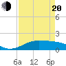 Port of Galveston tide chart for Sunday, April 20, 2025