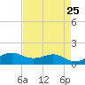Port of Galveston tide chart for Friday, April 25, 2025