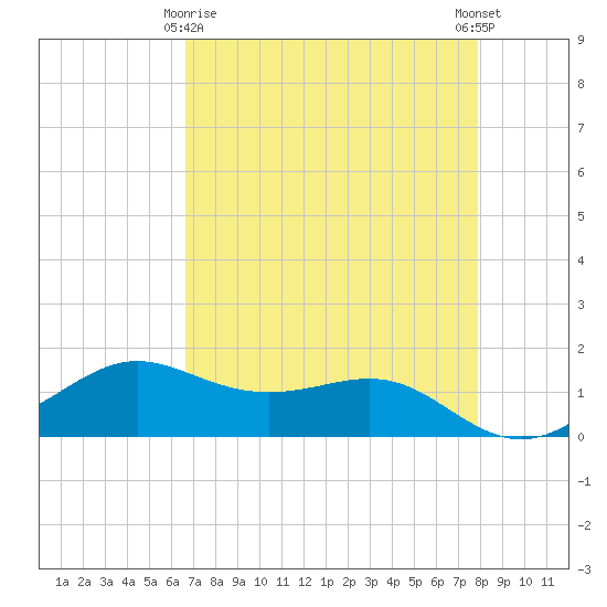 Port of Galveston tide chart for Saturday, April 26, 2025