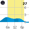 Port of Galveston tide chart for Sunday, April 27, 2025