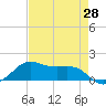 Port of Galveston tide chart for Monday, April 28, 2025