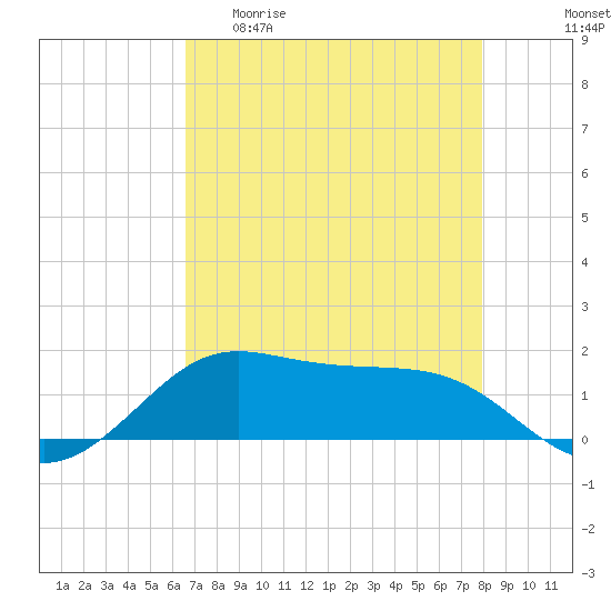 Port of Galveston tide chart for Wednesday, April 30, 2025