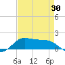 Port of Galveston tide chart for Wednesday, April 30, 2025