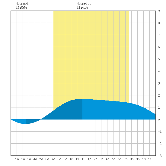 Port of Galveston tide chart for Thursday, April 3, 2025