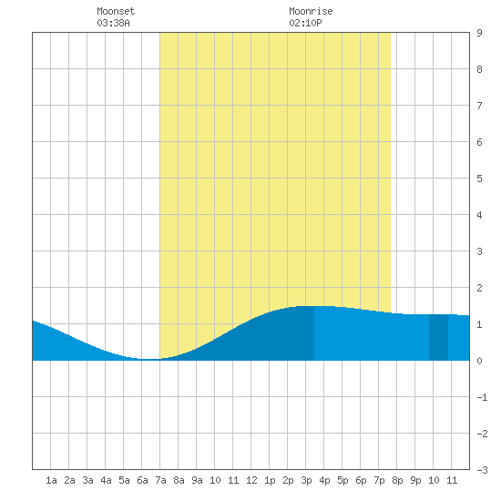 Port of Galveston tide chart for Sunday, April 6, 2025