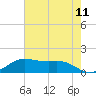 Port of Galveston tide chart for Sunday, May 11, 2025