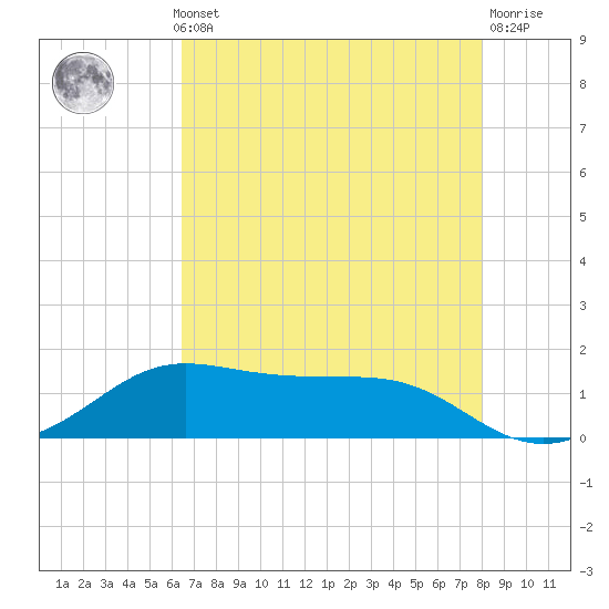 Port of Galveston tide chart for Monday, May 12, 2025
