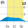 Port of Galveston tide chart for Monday, May 12, 2025