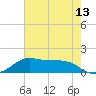 Port of Galveston tide chart for Tuesday, May 13, 2025