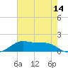 Port of Galveston tide chart for Wednesday, May 14, 2025