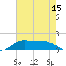 Port of Galveston tide chart for Thursday, May 15, 2025