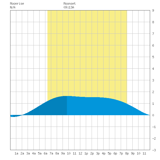 Port of Galveston tide chart for Friday, May 16, 2025