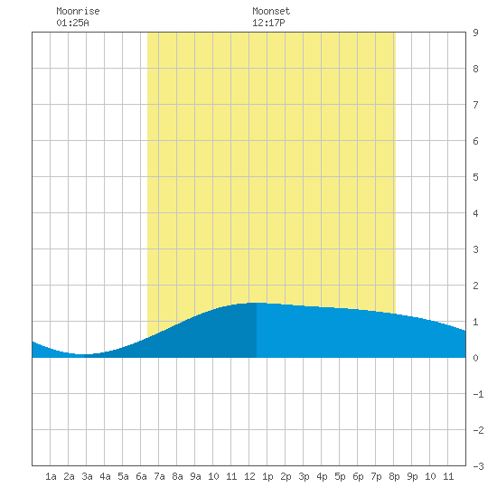 Port of Galveston tide chart for Monday, May 19, 2025