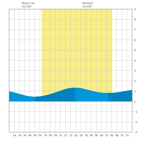 Port of Galveston tide chart for Wednesday, May 21, 2025