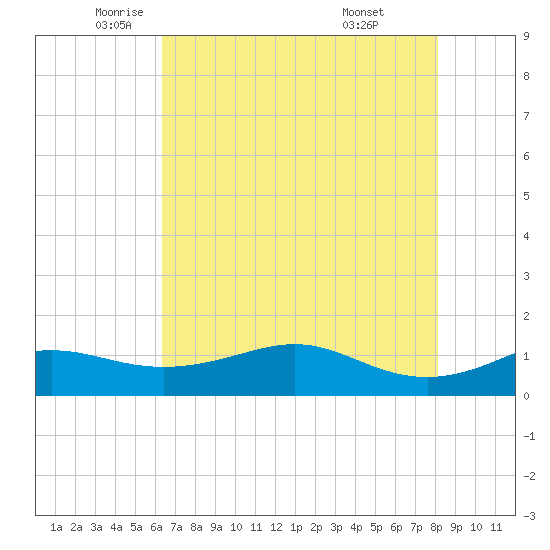 Port of Galveston tide chart for Thursday, May 22, 2025