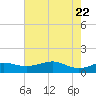 Port of Galveston tide chart for Thursday, May 22, 2025