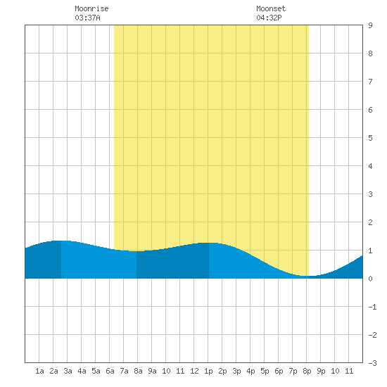 Port of Galveston tide chart for Friday, May 23, 2025