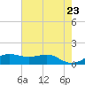 Port of Galveston tide chart for Friday, May 23, 2025