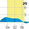 Port of Galveston tide chart for Sunday, May 25, 2025