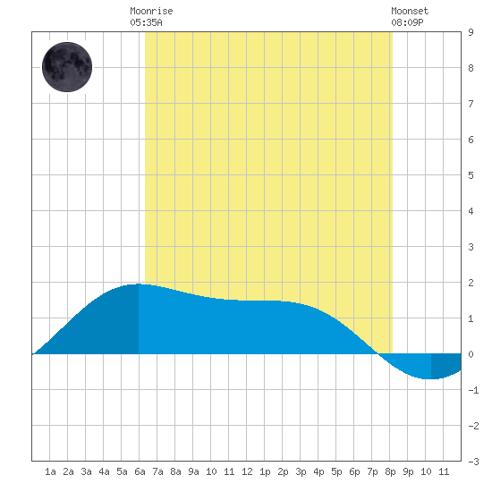 Port of Galveston tide chart for Monday, May 26, 2025