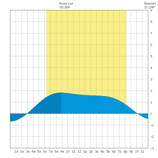 Port of Galveston tide chart for Thursday, May 29, 2025