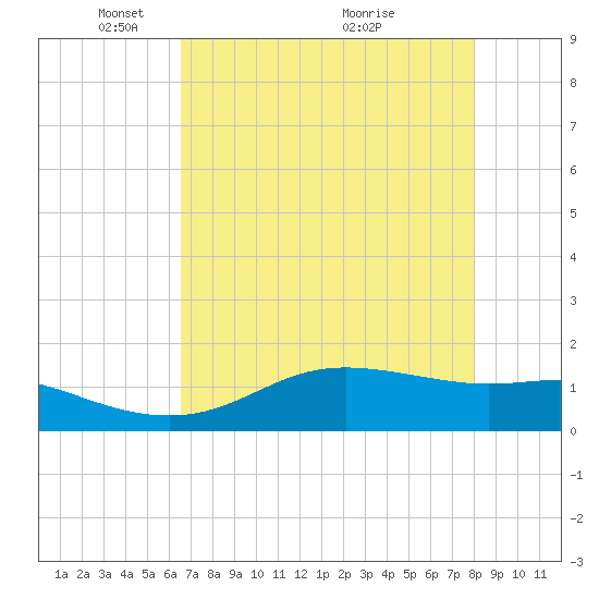 Port of Galveston tide chart for Monday, May 5, 2025