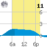 Port of Galveston tide chart for Wednesday, June 11, 2025