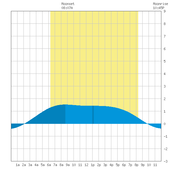 Port of Galveston tide chart for Friday, June 13, 2025