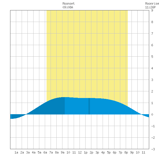 Port of Galveston tide chart for Saturday, June 14, 2025