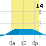 Port of Galveston tide chart for Saturday, June 14, 2025
