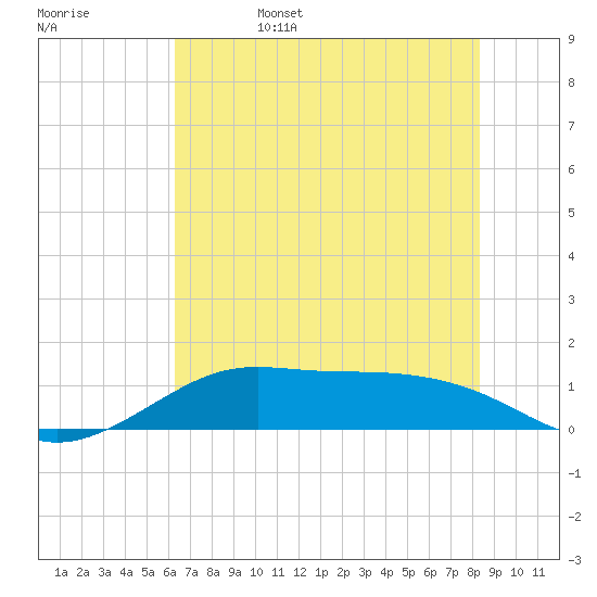Port of Galveston tide chart for Sunday, June 15, 2025