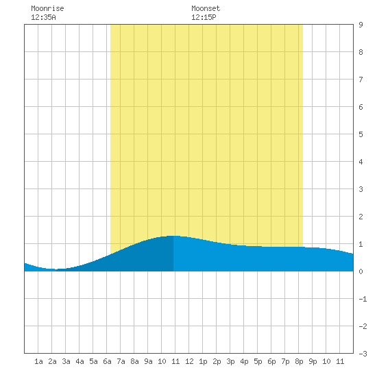 Port of Galveston tide chart for Tuesday, June 17, 2025