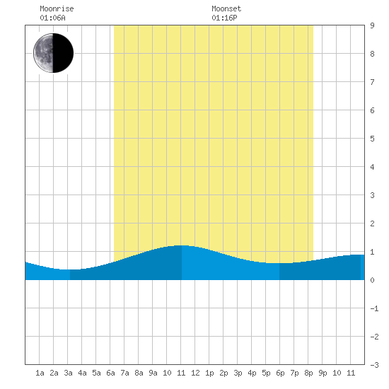 Port of Galveston tide chart for Wednesday, June 18, 2025