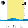Port of Galveston tide chart for Wednesday, June 18, 2025