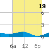 Port of Galveston tide chart for Thursday, June 19, 2025