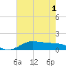 Port of Galveston tide chart for Sunday, June 1, 2025