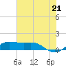 Port of Galveston tide chart for Saturday, June 21, 2025
