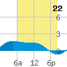 Port of Galveston tide chart for Sunday, June 22, 2025