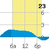 Port of Galveston tide chart for Monday, June 23, 2025