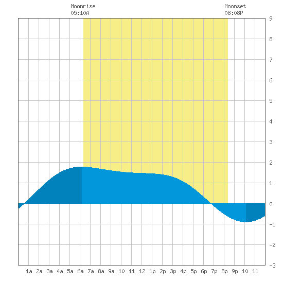 Port of Galveston tide chart for Tuesday, June 24, 2025