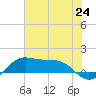 Port of Galveston tide chart for Tuesday, June 24, 2025