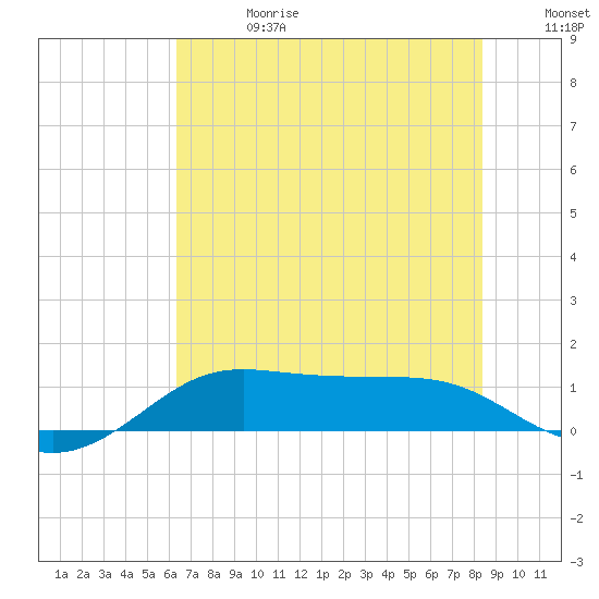 Port of Galveston tide chart for Saturday, June 28, 2025