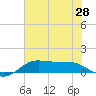 Port of Galveston tide chart for Saturday, June 28, 2025